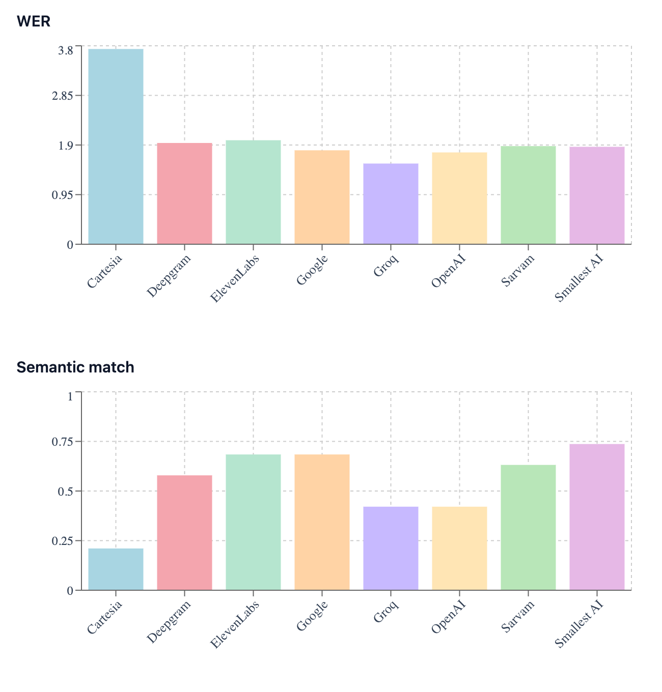 Voice agents stt-leaderboard preview 1-3